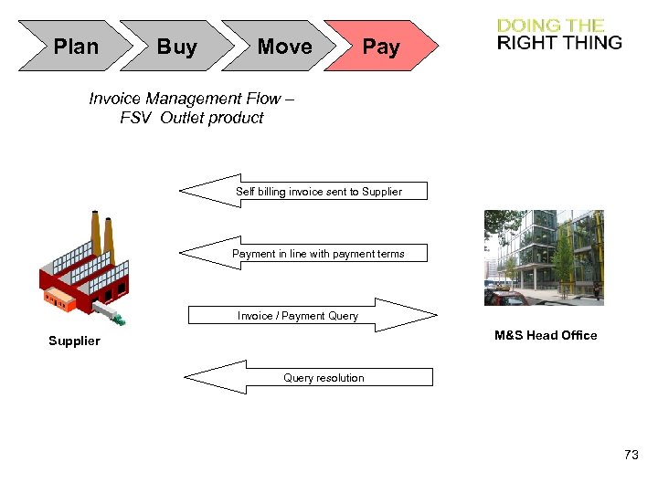 Plan Buy Move Pay Invoice Management Flow – FSV Outlet product 1 Self billing
