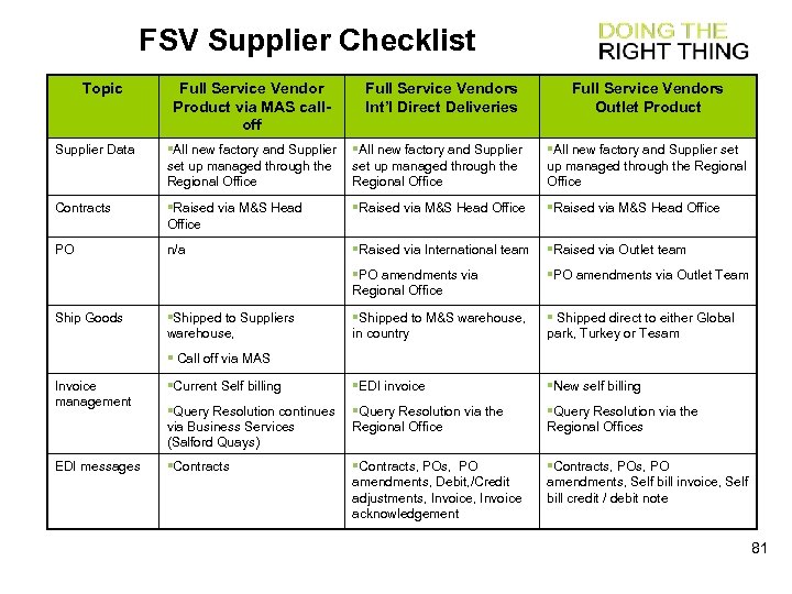 FSV Supplier Checklist Topic Full Service Vendor Product via MAS calloff Full Service Vendors