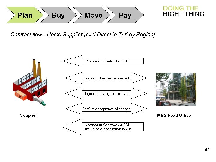 Plan Buy Pay Move Contract flow - Home Supplier (excl Direct in Turkey Region)