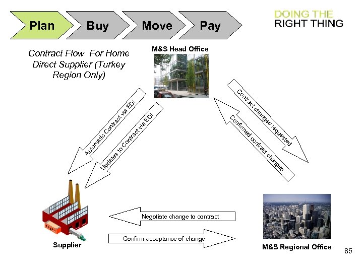 Plan Buy Pay Move M&S Head Office Contract Flow For Home Direct Supplier (Turkey