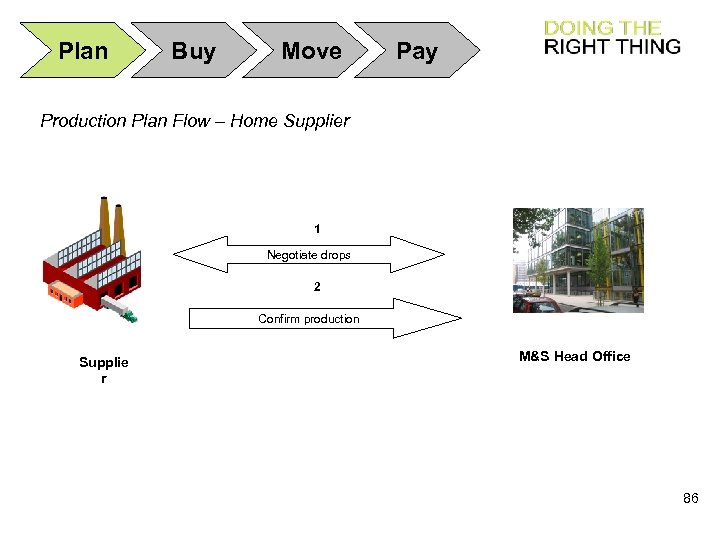 Plan Buy Move Pay Production Plan Flow – Home Supplier 1 Negotiate drops 2