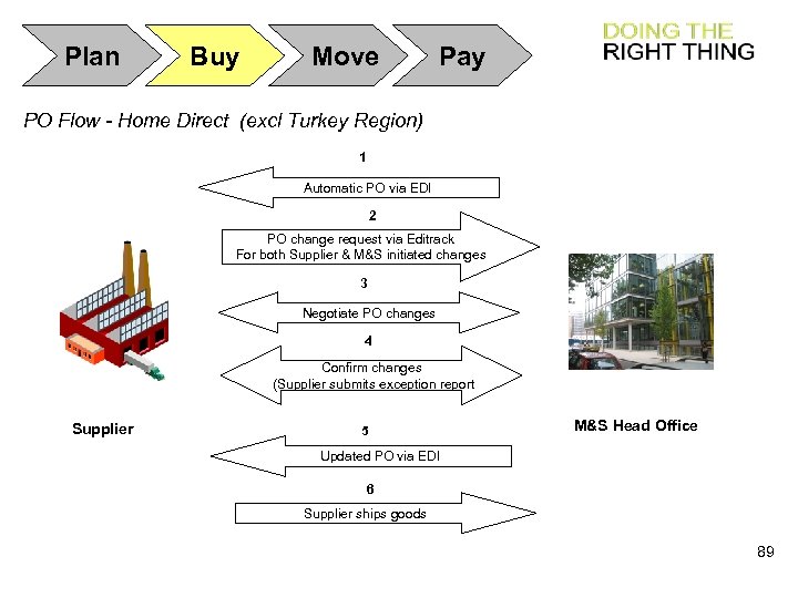Plan Buy Move Pay PO Flow - Home Direct (excl Turkey Region) 1 Automatic