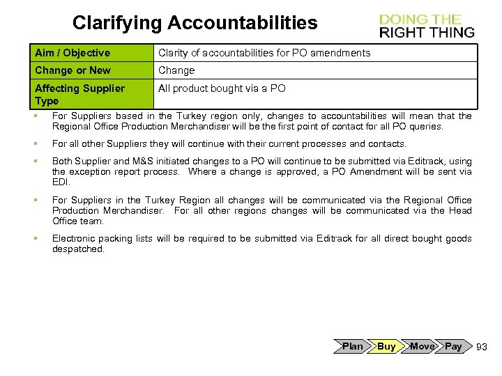Clarifying Accountabilities Aim / Objective Clarity of accountabilities for PO amendments Change or New