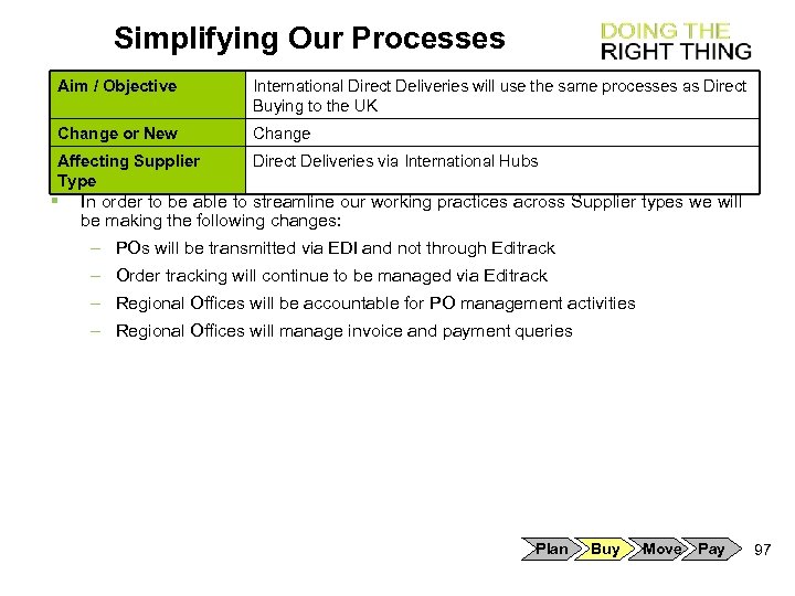 Simplifying Our Processes Aim / Objective International Direct Deliveries will use the same processes