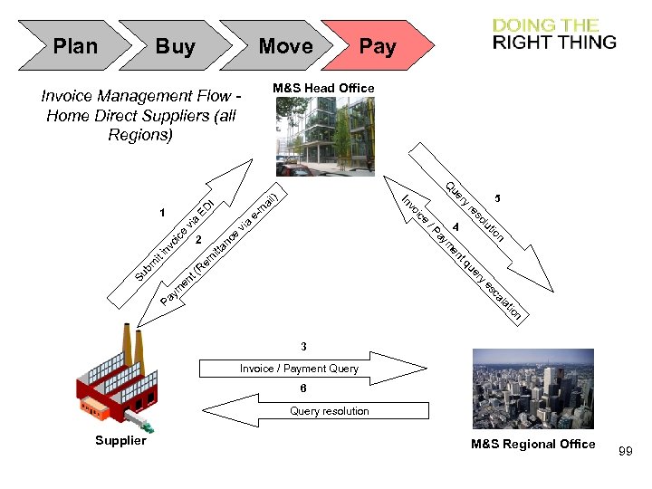 Plan Buy Move Pay M&S Head Office Invoice Management Flow Home Direct Suppliers (all