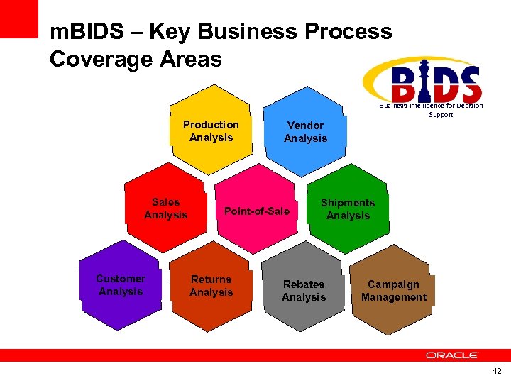 m. BIDS – Key Business Process Coverage Areas Business Intelligence for Decision Support Production