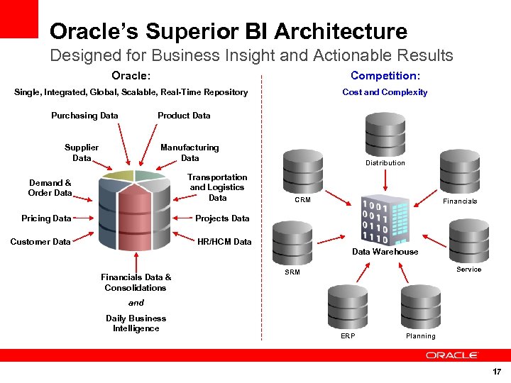 Oracle’s Superior BI Architecture Designed for Business Insight and Actionable Results Oracle: Competition: Single,
