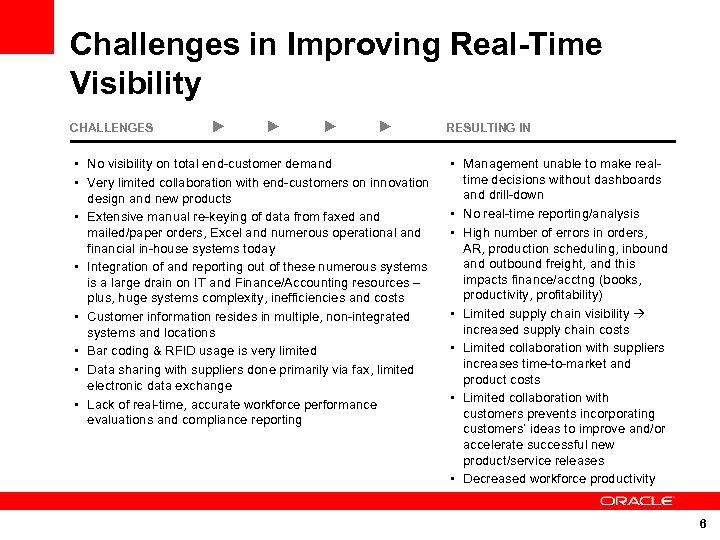 Challenges in Improving Real-Time Visibility CHALLENGES • No visibility on total end-customer demand RESULTING