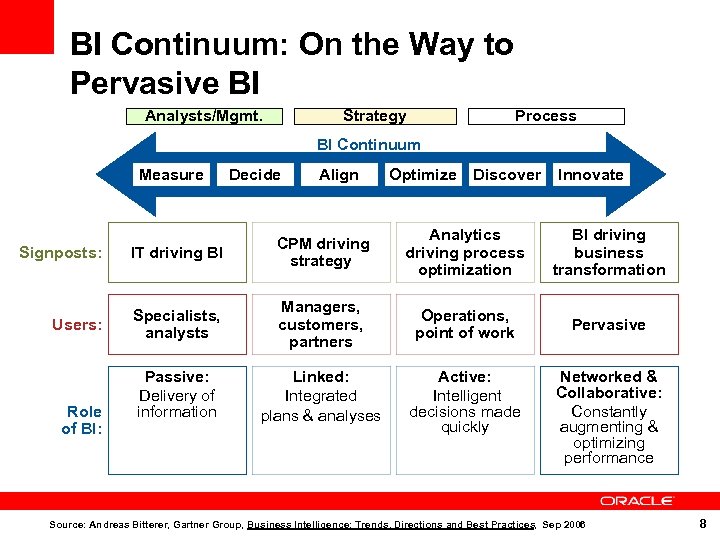 BI Continuum: On the Way to Pervasive BI Analysts/Mgmt. Strategy Process BI Continuum Measure