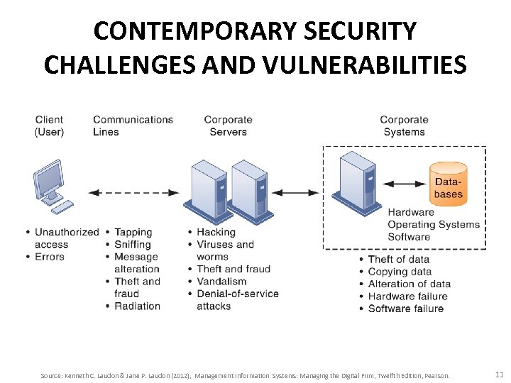 CONTEMPORARY SECURITY CHALLENGES AND VULNERABILITIES Source: Kenneth C. Laudon & Jane P. Laudon (2012),