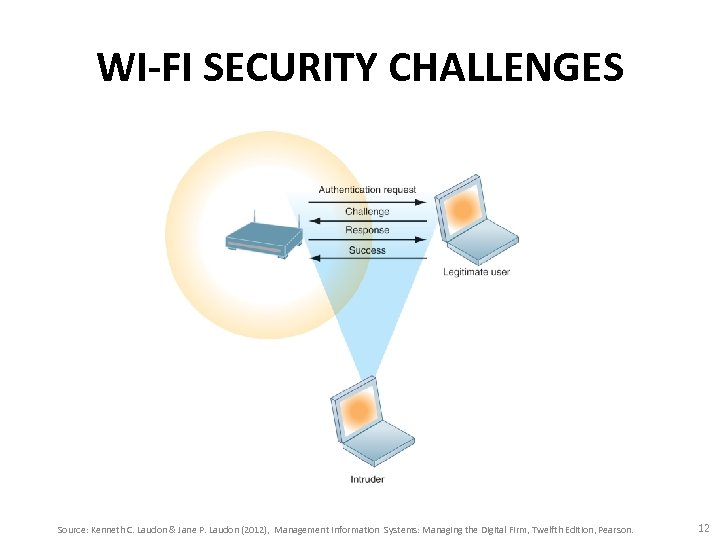 WI-FI SECURITY CHALLENGES Source: Kenneth C. Laudon & Jane P. Laudon (2012), Management Information