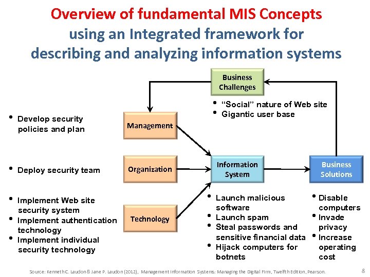 Overview of fundamental MIS Concepts using an Integrated framework for describing and analyzing information