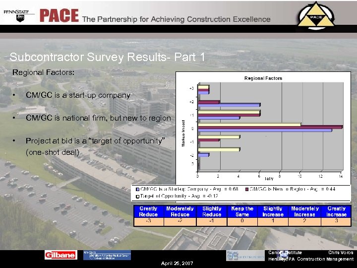 Subcontractor Survey Results- Part 1 Regional Factors: • CM/GC is a start-up company •