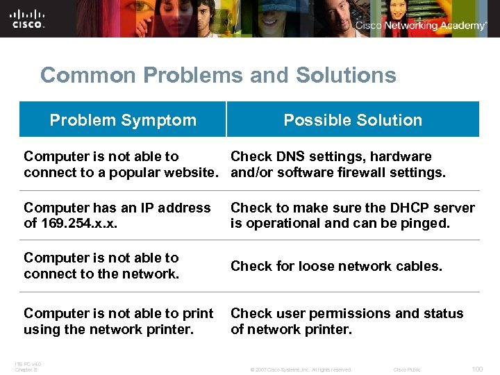 Common Problems and Solutions Problem Symptom Possible Solution Computer is not able to Check