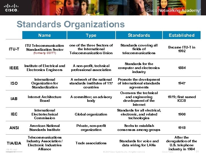 Standards Organizations Name Type Standards Established ITU Telecommunication Standardization Sector (formerly CCITT) one of