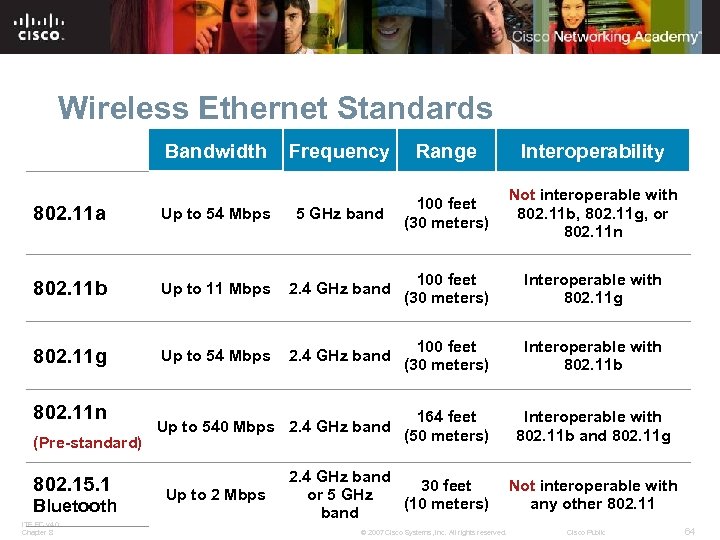 Wireless Ethernet Standards Bandwidth Frequency Range Interoperability Not interoperable with 802. 11 b, 802.