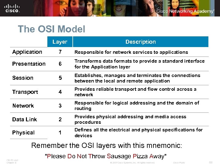 The OSI Model Layer Description Application 7 Responsible for network services to applications Presentation