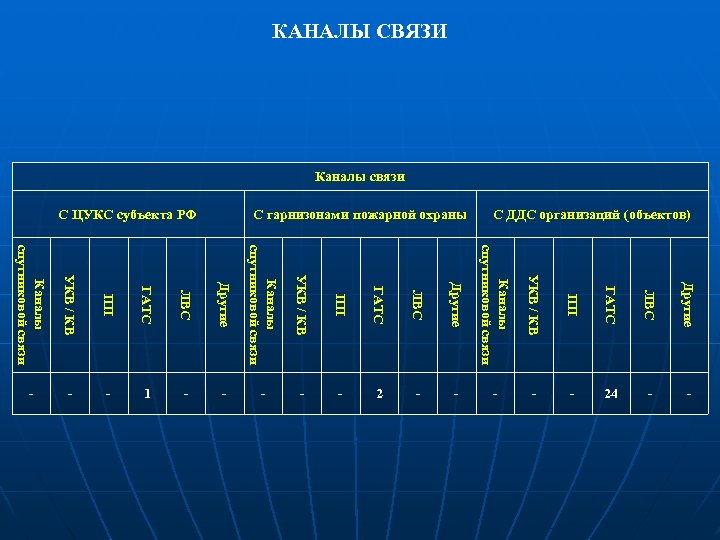 КАНАЛЫ СВЯЗИ Каналы связи С ДДС организаций (объектов) С гарнизонами пожарной охраны С ЦУКС