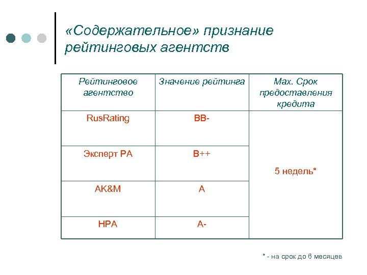  «Содержательное» признание рейтинговых агентств Рейтинговое агентство Значение рейтинга Rus. Rating BB- Эксперт РА
