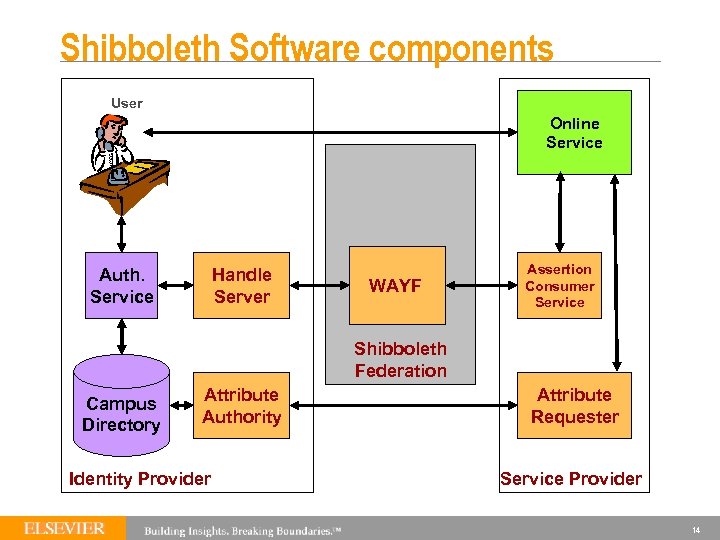 Shibboleth Software components User Online Service Auth. Service Handle Server WAYF Assertion Consumer Service