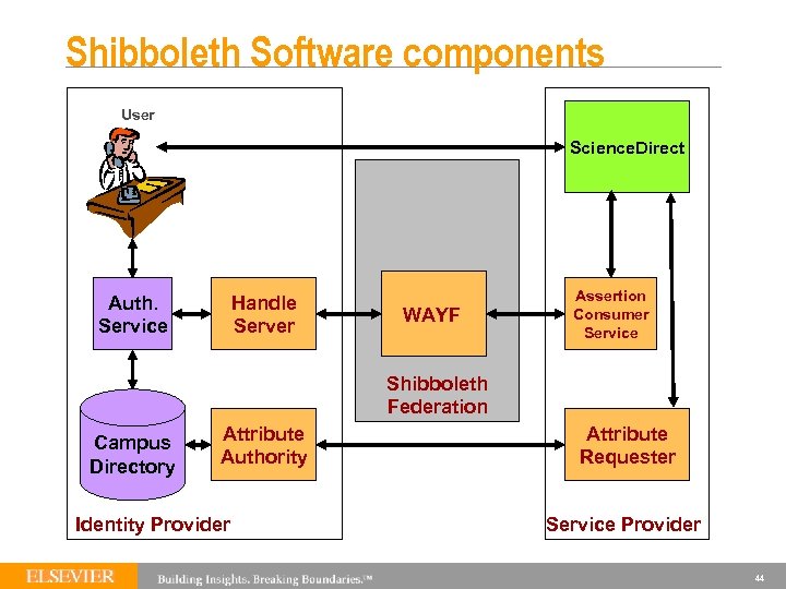 Shibboleth Software components User Science. Direct Auth. Service Handle Server WAYF Assertion Consumer Service