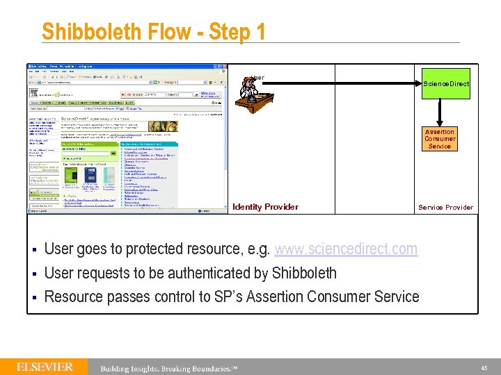 Shibboleth Flow - Step 1 User Science. Direct Assertion Consumer Service Identity Provider §