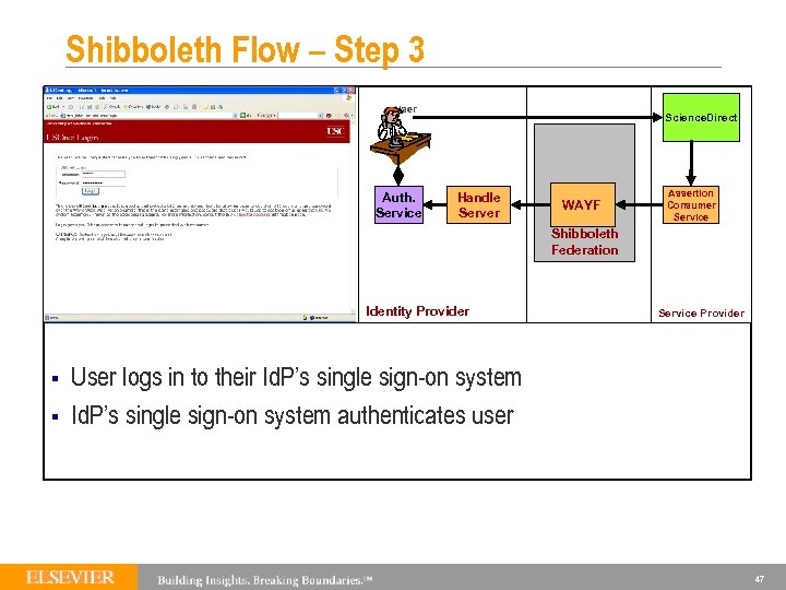 Shibboleth Flow – Step 3 User Auth. Service Science. Direct Handle Server WAYF Assertion