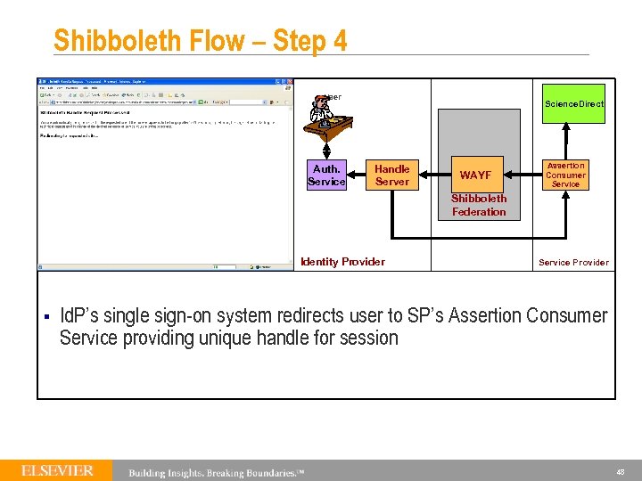 Shibboleth Flow – Step 4 User Auth. Service Science. Direct Handle Server WAYF Assertion