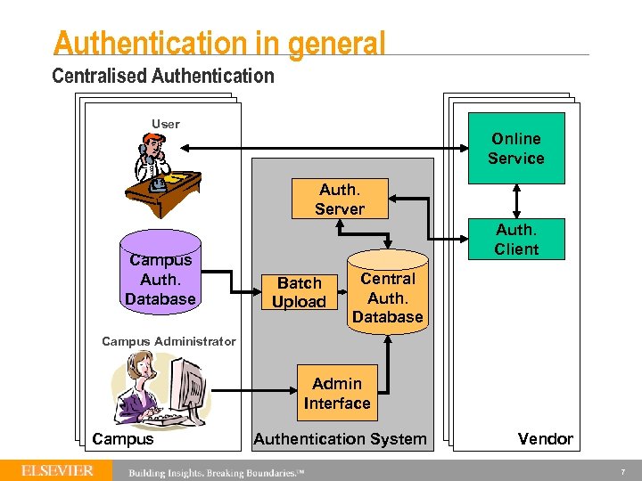Authentication in general Centralised Authentication User Online Service Auth. Server Campus Auth. Database Auth.
