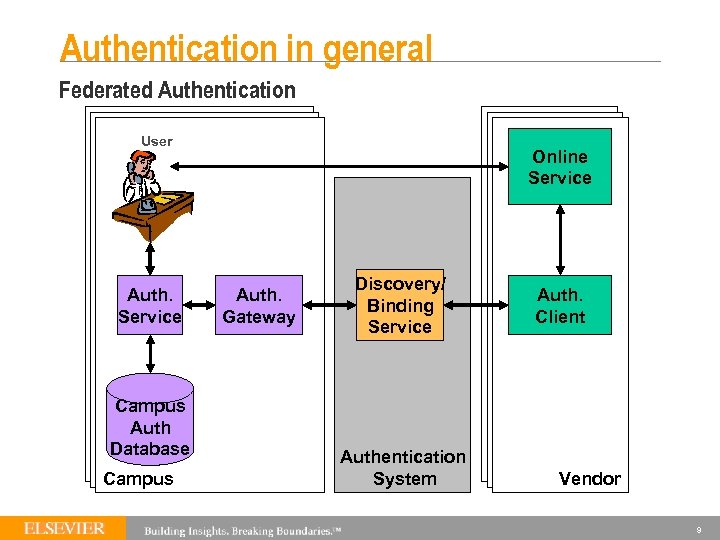 Authentication in general Federated Authentication User Auth. Service Campus Auth Database Campus Online Service