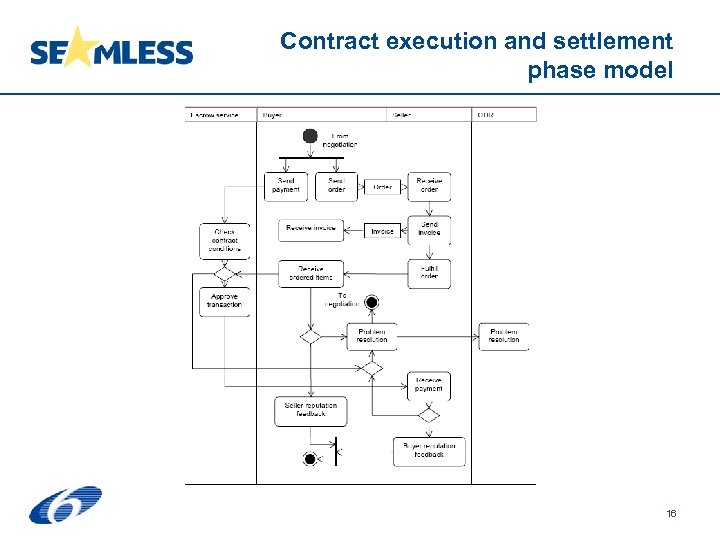 Contract execution and settlement phase model 16 