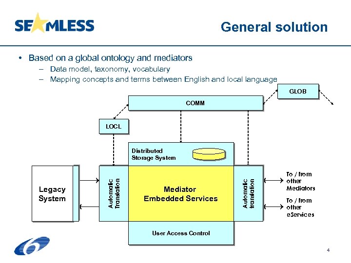 General solution • Based on a global ontology and mediators – Data model, taxonomy,