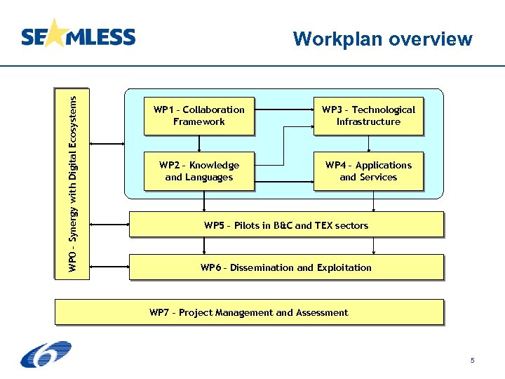 WP 0 – Synergy with Digital Ecosystems Workplan overview WP 1 – Collaboration Framework