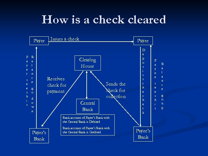 How is a check cleared Payer P a y e r s e e