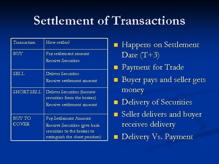 Settlement of Transactions Transaction How settles? BUY Pay settlement amount Receive Securities SELL Deliver