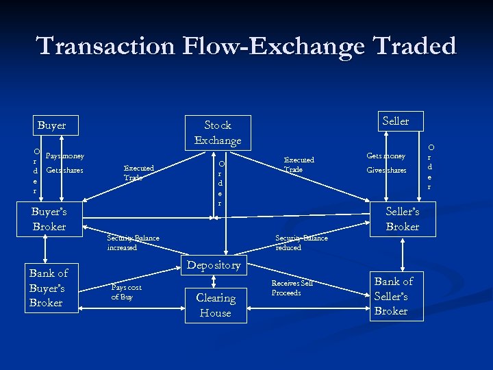 Transaction Flow-Exchange Traded Buyer O Pays money r d Gets shares e r Buyer’s