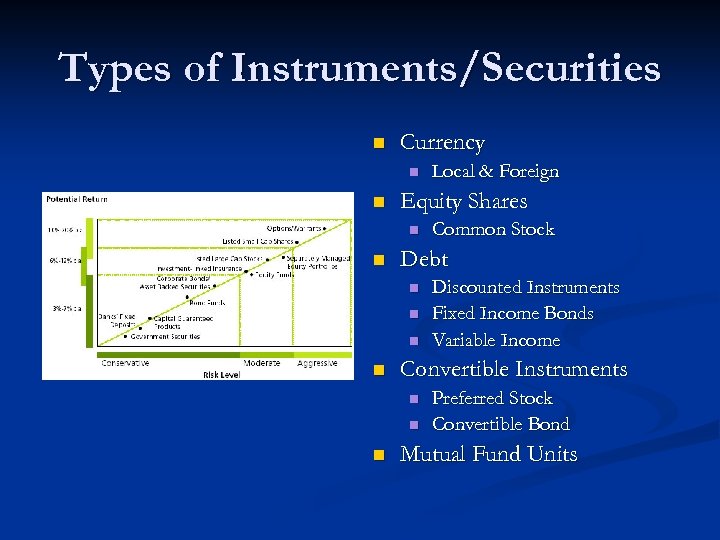 Types of Instruments/Securities n Currency n n Equity Shares n n Discounted Instruments Fixed