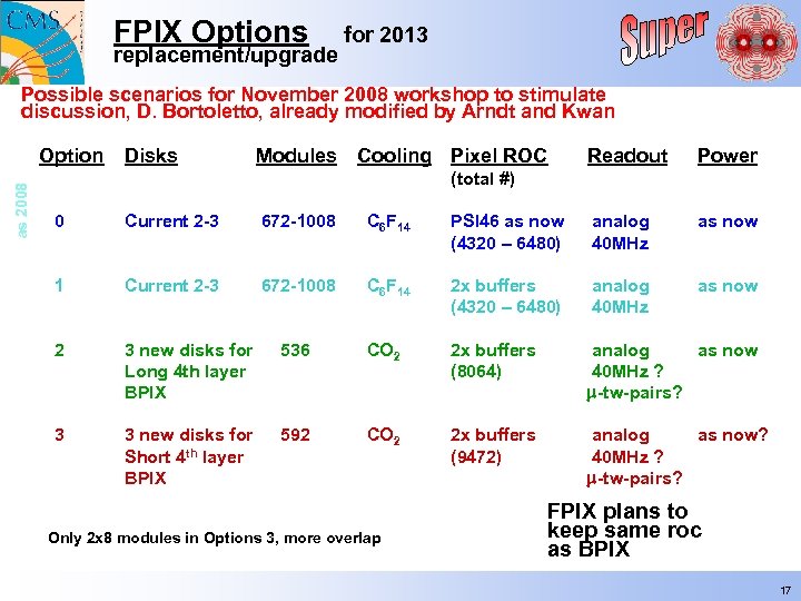 FPIX Options replacement/upgrade for 2013 Possible scenarios for November 2008 workshop to stimulate discussion,