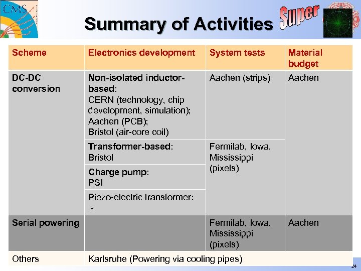 Summary of Activities Scheme Electronics development System tests Material budget DC-DC conversion Non-isolated inductorbased: