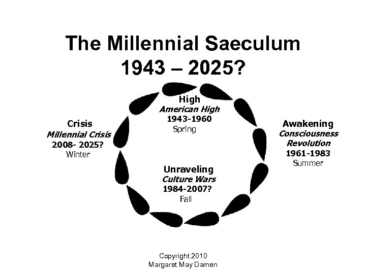 The Millennial Saeculum 1943 – 2025? High American High Crisis Millennial Crisis 1943 -1960