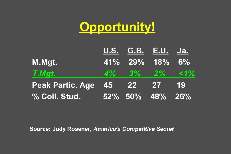 Opportunity! M. Mgt. T. Mgt. Peak Partic. Age % Coll. Stud. U. S. G.