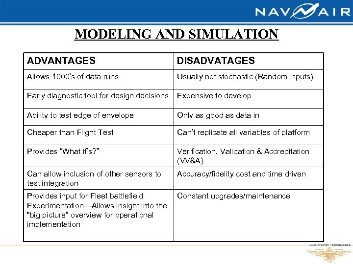 MODELING AND SIMULATION ADVANTAGES DISADVATAGES Allows 1000’s of data runs Usually not stochastic (Random