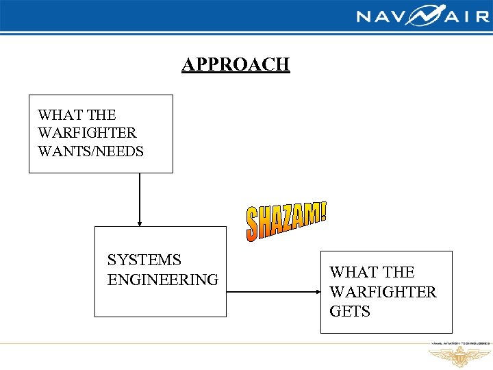 APPROACH WHAT THE WARFIGHTER WANTS/NEEDS SYSTEMS ENGINEERING WHAT THE WARFIGHTER GETS 