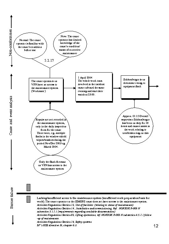 Non-conformities New: The crane operator has limited knowledge of the crane’s condition/ status of