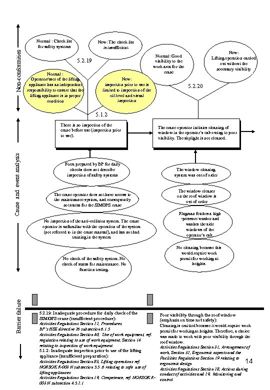 Non-conformities Normal : Check list for safety systems New: The check list is insufficient