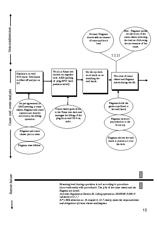 Non-conformities New: Flagman carries out the work of the crane chaser directing the load