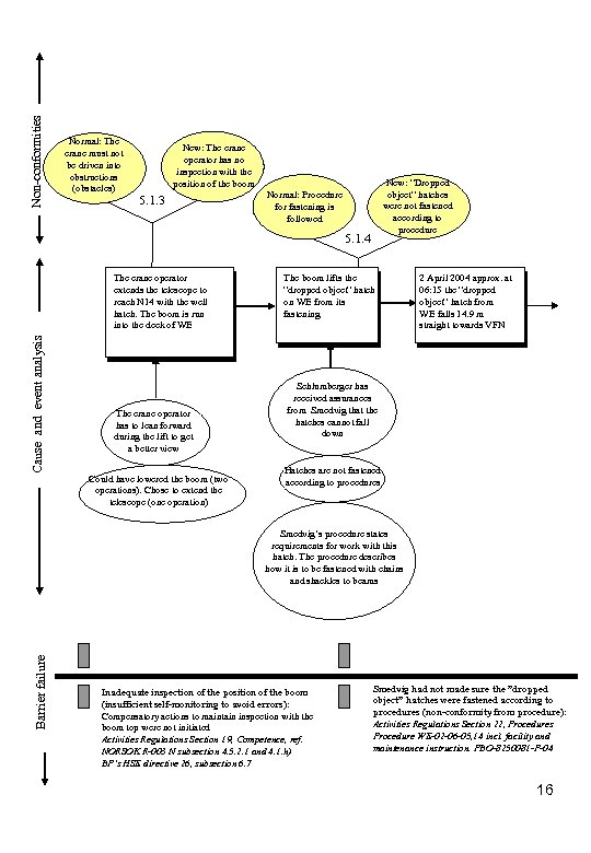 Non-conformities Normal: The crane must not be driven into obstructions (obstacles) New: The crane