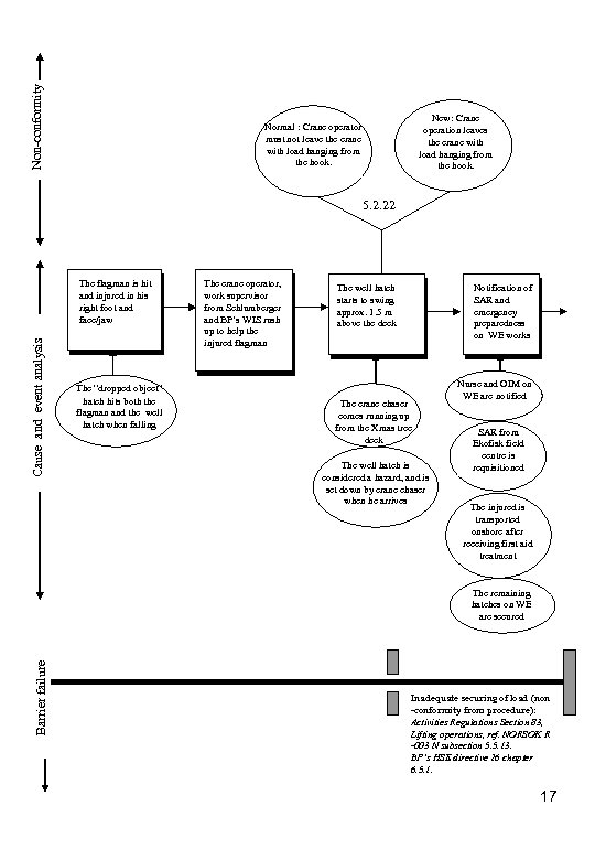 Non-conformity New: Crane operation leaves the crane with load hanging from the hook. Normal
