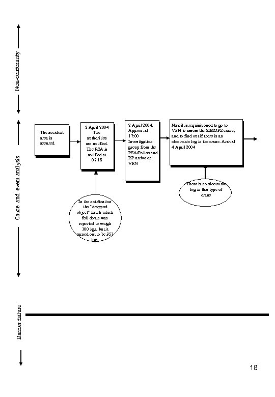 Non-conformity 2 April 2004 The authorities are notified. The PSA is notified at 07: