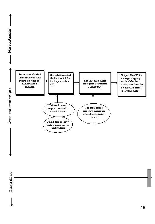 Non-conformities Cause and event analysis It is established that the limit switch for hook